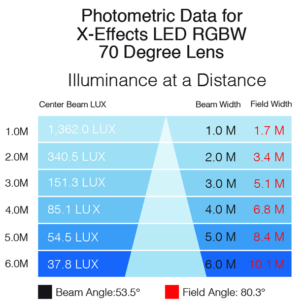 XEffects photometrics RGBW 70 lens